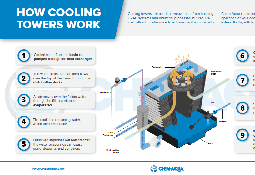 How Cooling Towers Work Infographi