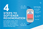 Four (4) Steps to Softener Regeneration