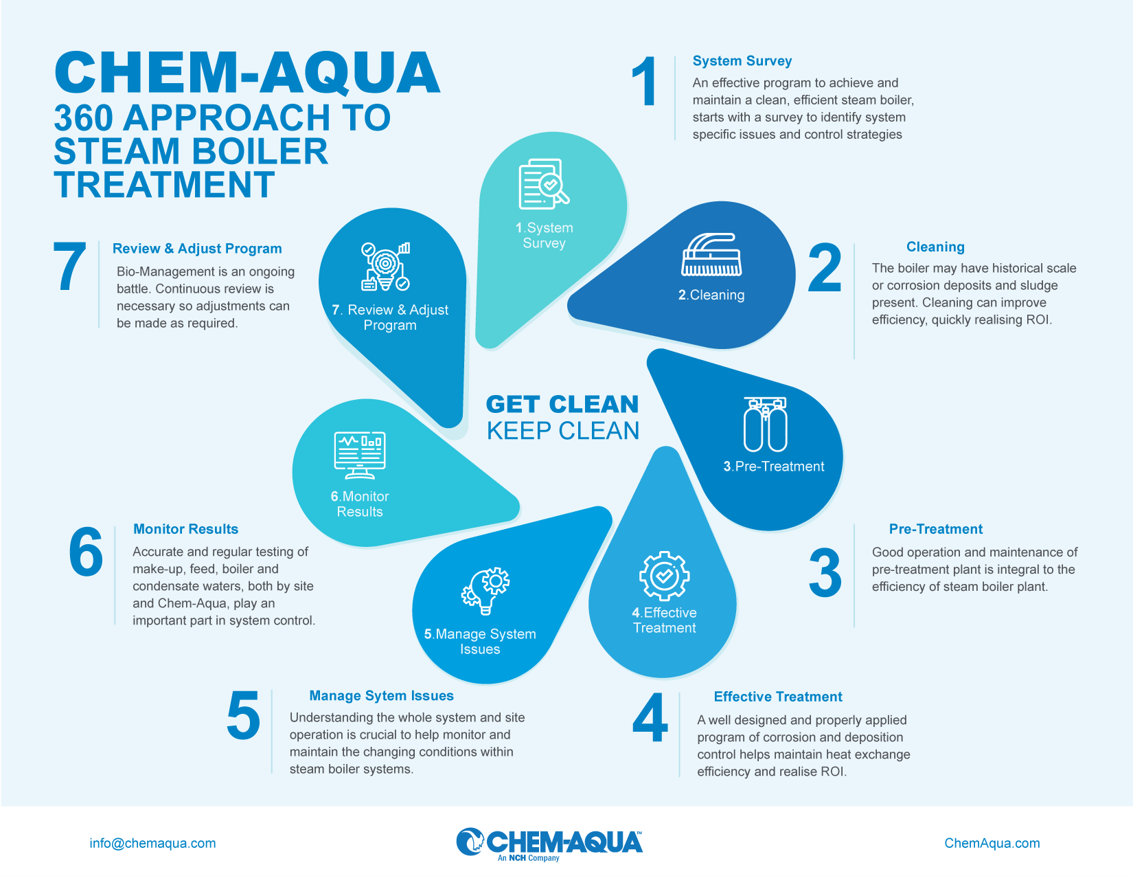 Chem-Aqua 360 Approach to Steam Boiler Treatment