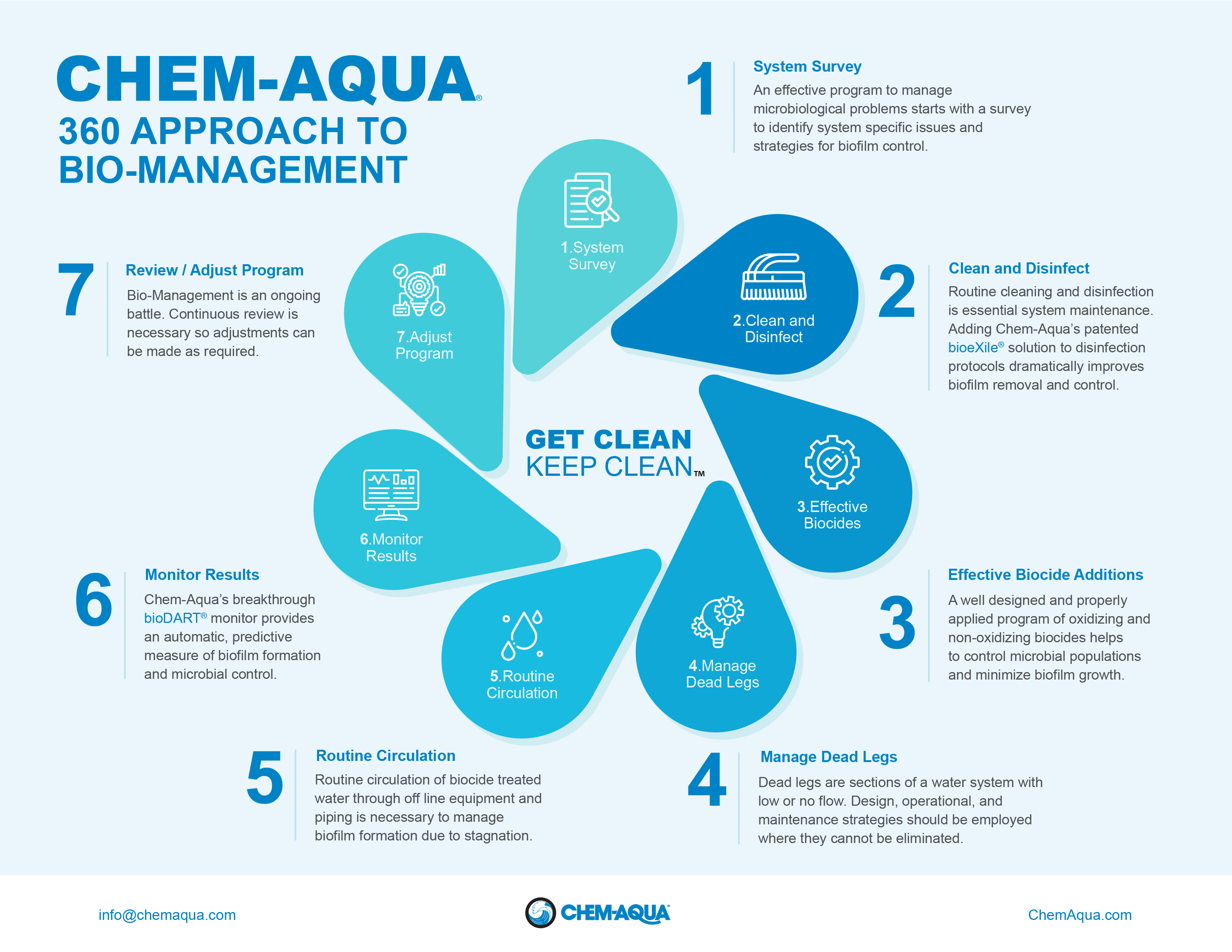 Chem-Aqua 360 Approach to Bio Management