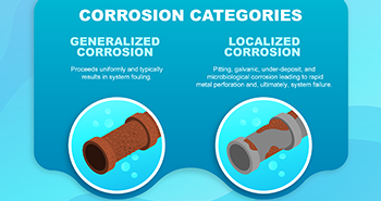 Combatting Corrosion with Chem-Aqua