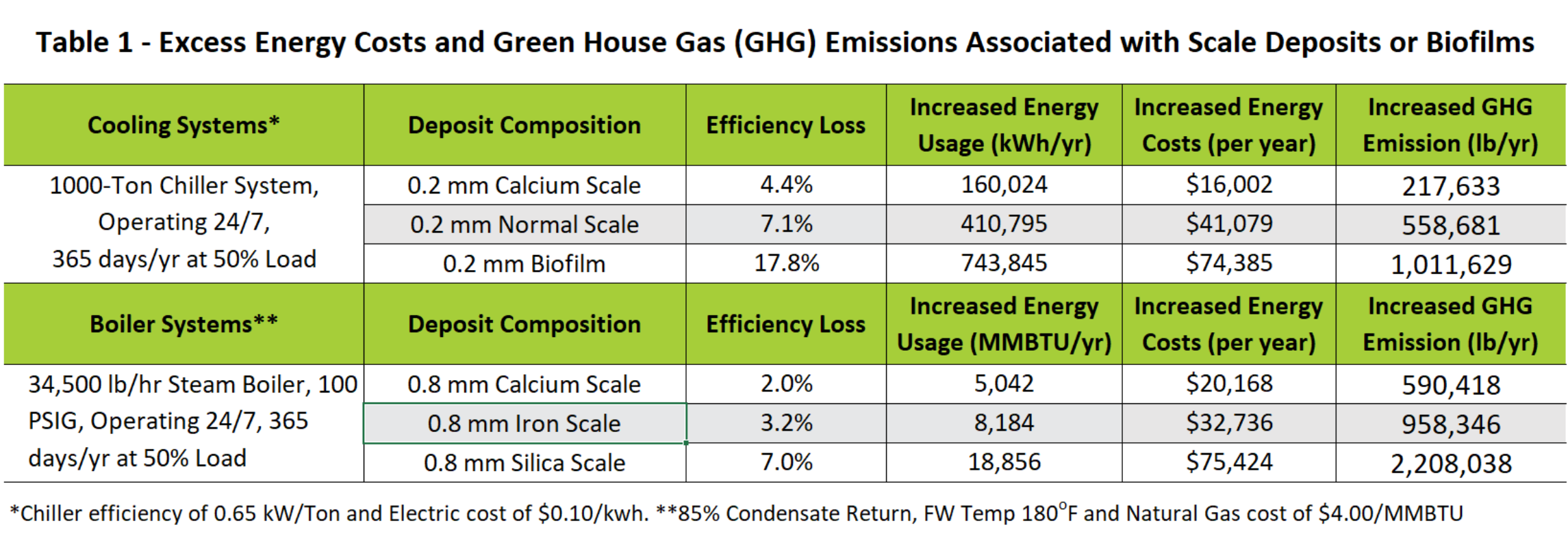 Table 1: Excess Energy Costs and Green House Gas (GHG) Emissions Associated with Scale Deposits or Biofilms