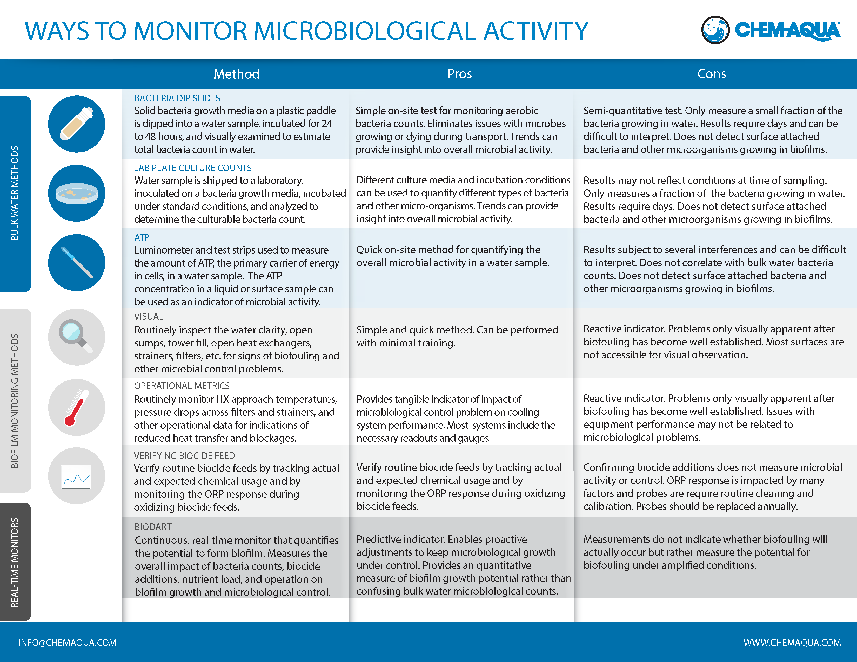 Ways to Monitor Microbiological Activity