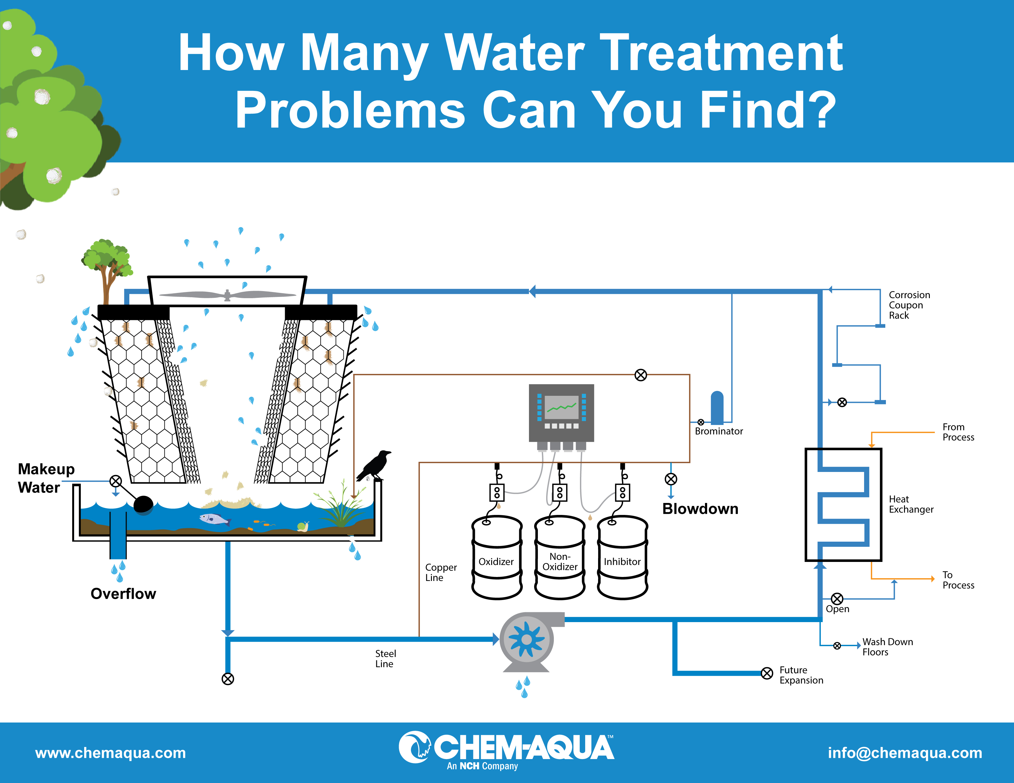Cooling: How Many Water Treatment Problems Can You Find?