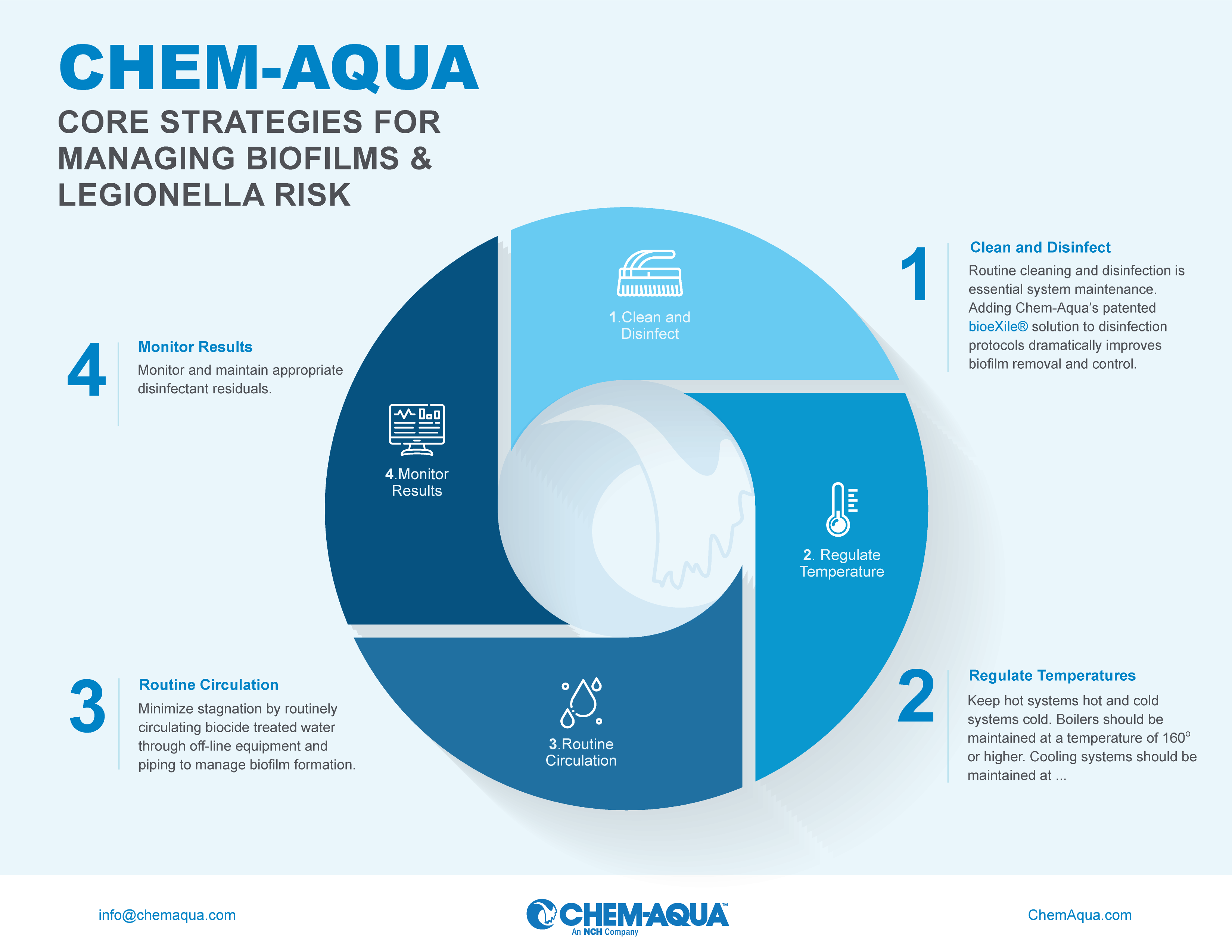 Chem-Aqua 360 Approach to Bio Management