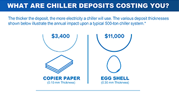 Infographic: How Deposit Thickness Impacts Chiller Efficiency