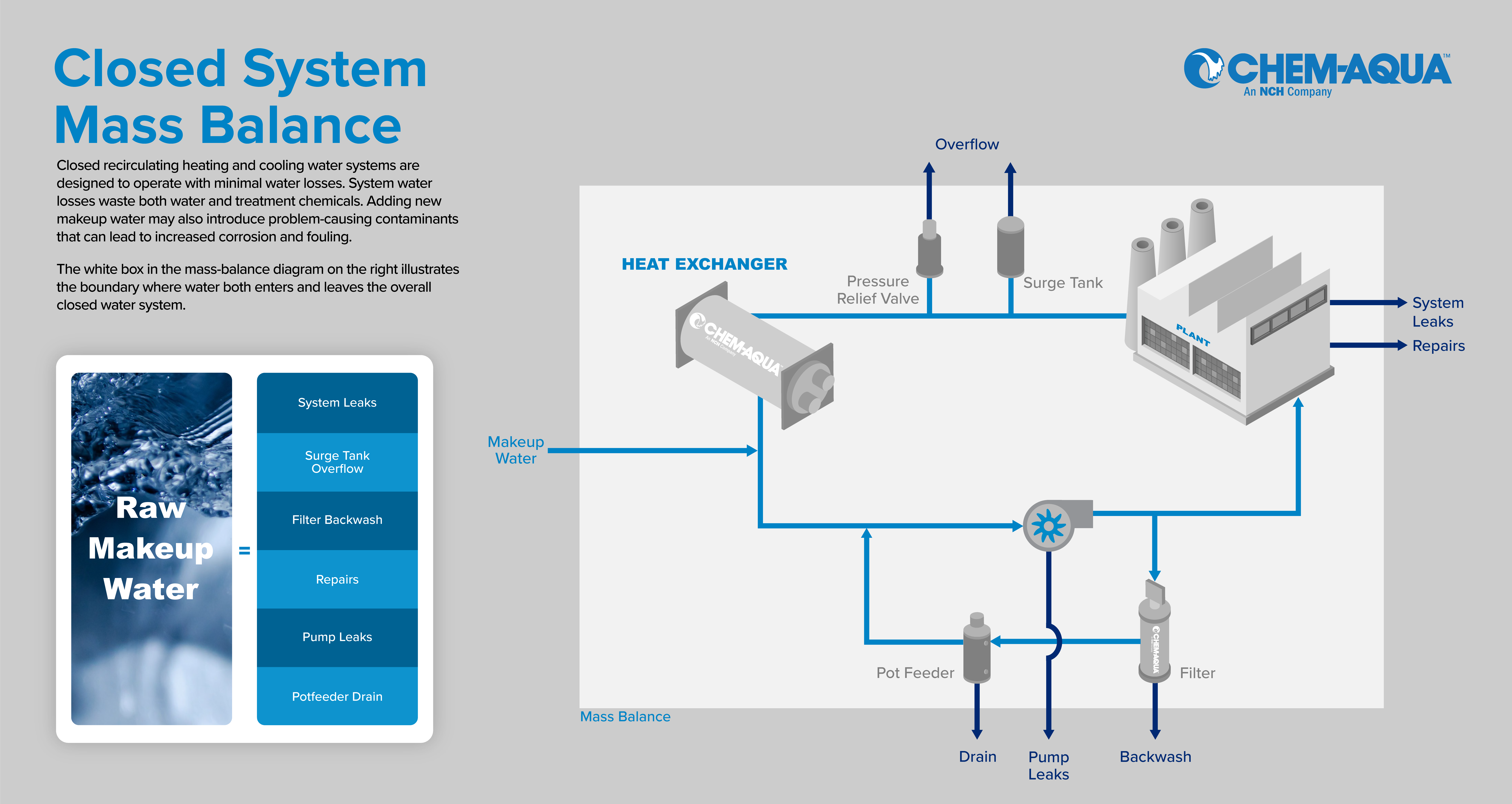 Closed System Water Mass Balance Infographic