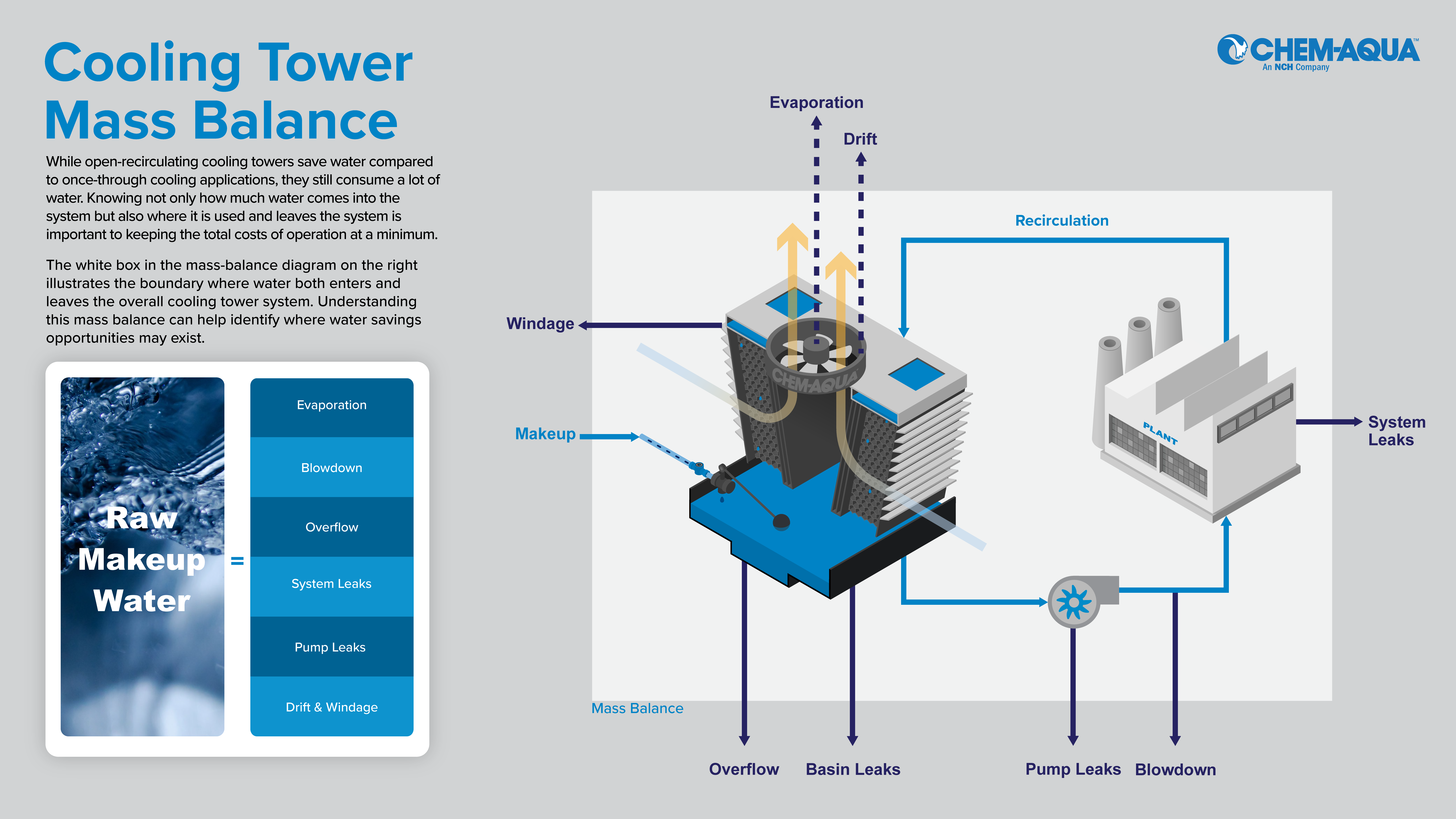 Cooling Tower Water Mass Balance Infographic