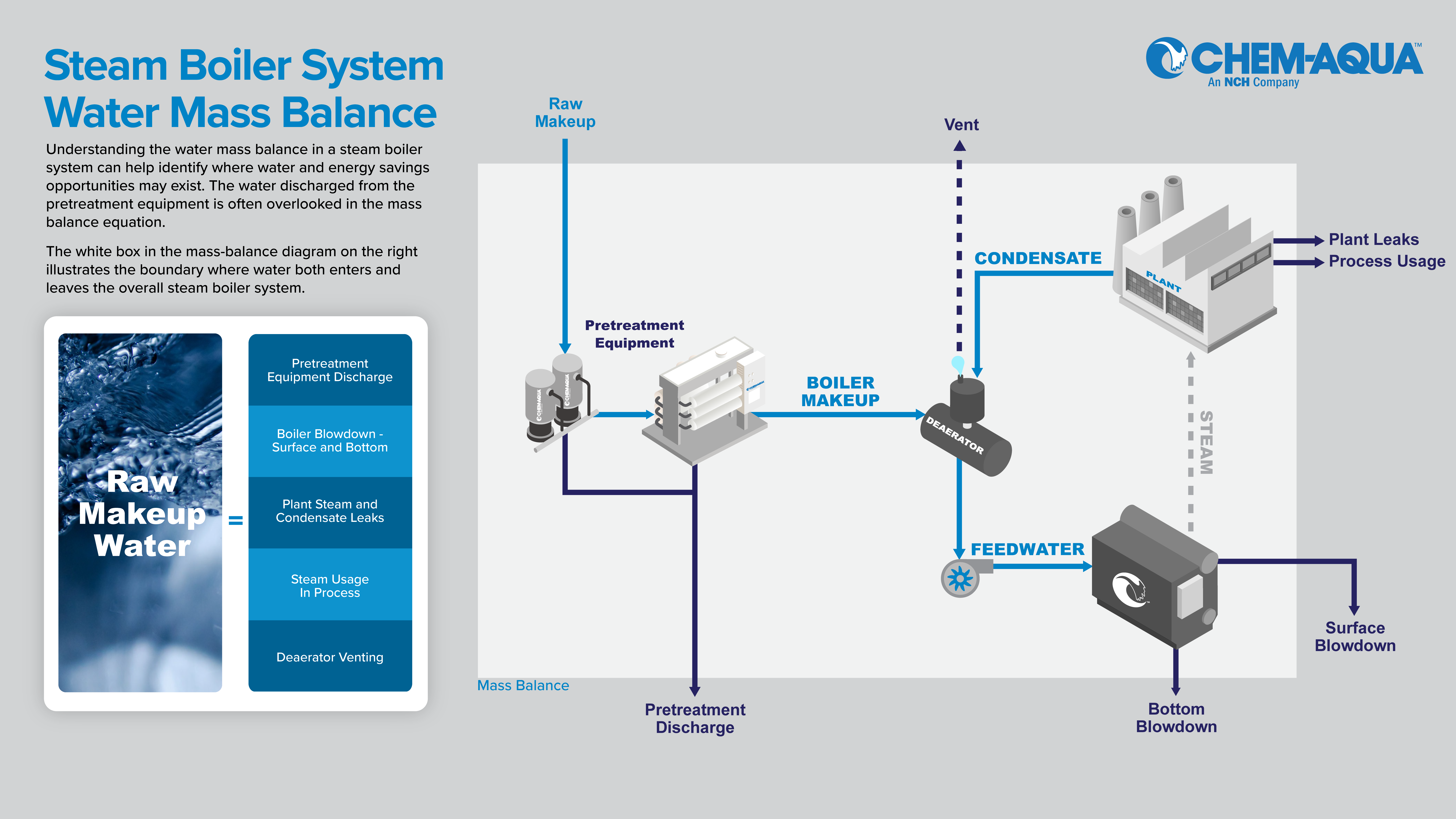 Steam Boiler Water Mass Balance Infographic